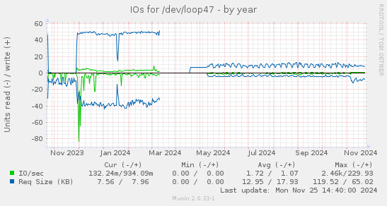 IOs for /dev/loop47