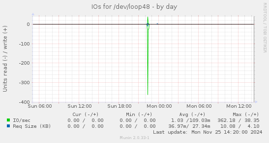 IOs for /dev/loop48