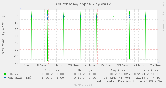 IOs for /dev/loop48