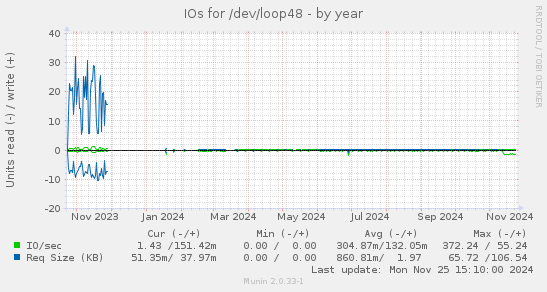 IOs for /dev/loop48