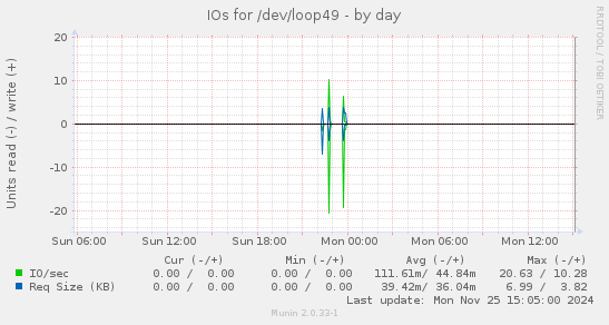 IOs for /dev/loop49