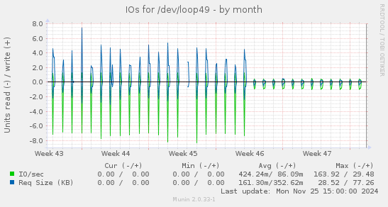 IOs for /dev/loop49