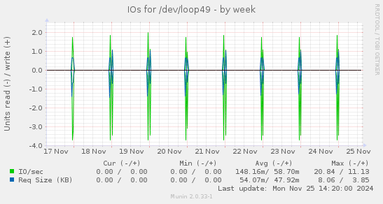 IOs for /dev/loop49