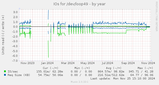 IOs for /dev/loop49