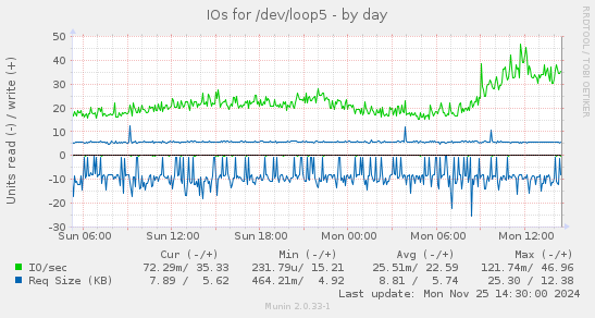 IOs for /dev/loop5