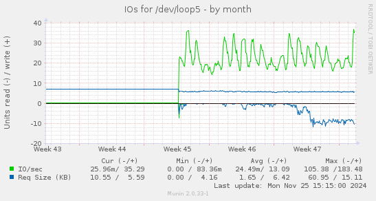 IOs for /dev/loop5