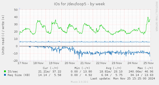 IOs for /dev/loop5