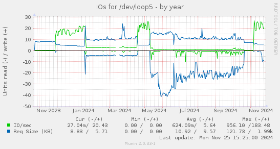 IOs for /dev/loop5