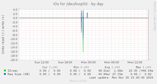 IOs for /dev/loop50