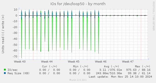 IOs for /dev/loop50