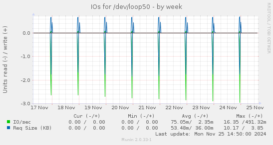 IOs for /dev/loop50