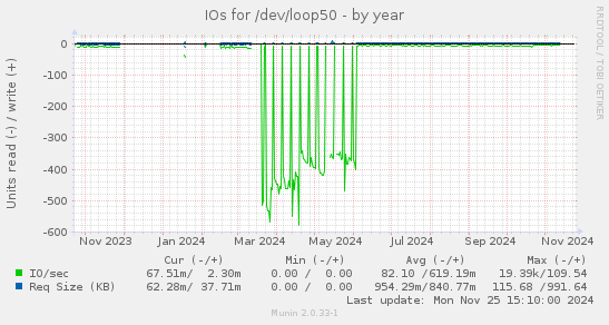 IOs for /dev/loop50