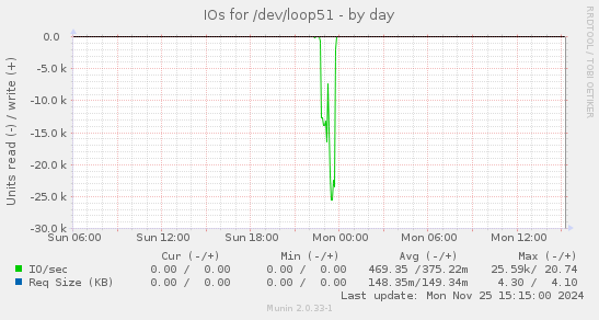 IOs for /dev/loop51