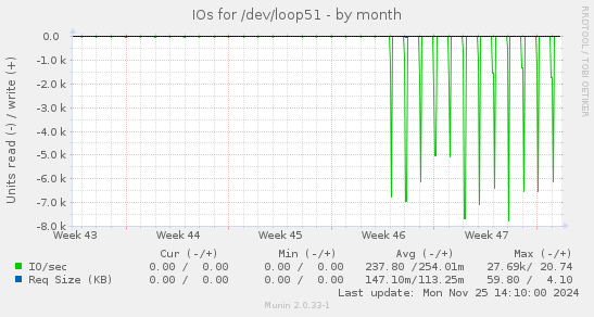 IOs for /dev/loop51