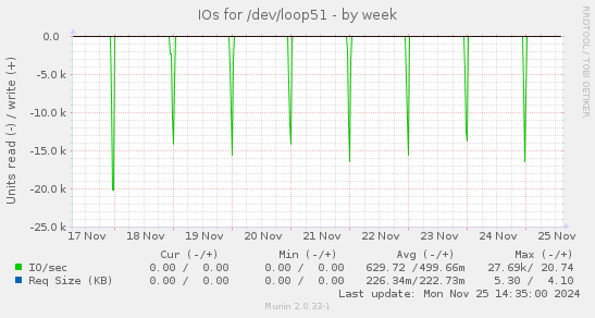 IOs for /dev/loop51