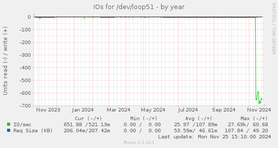 IOs for /dev/loop51