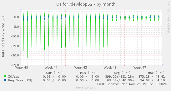 IOs for /dev/loop52