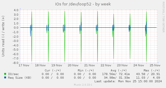 IOs for /dev/loop52