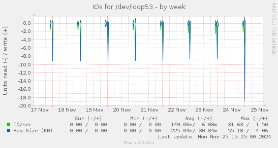 IOs for /dev/loop53