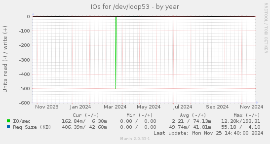 IOs for /dev/loop53