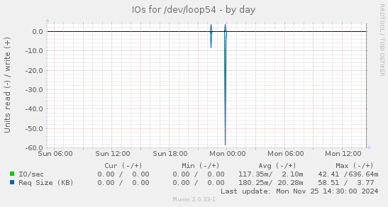 IOs for /dev/loop54