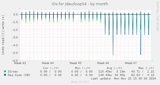 IOs for /dev/loop54