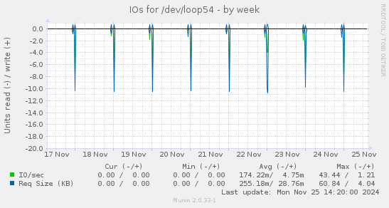 IOs for /dev/loop54