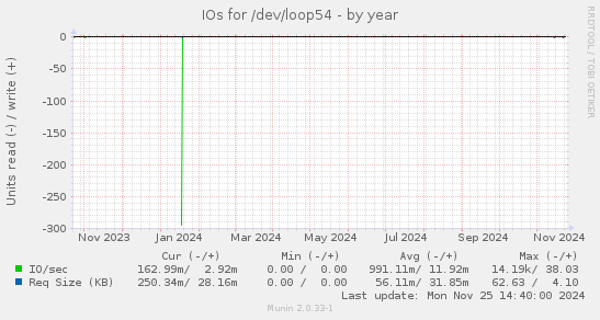 IOs for /dev/loop54