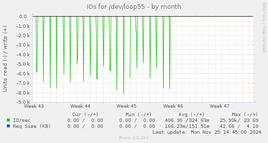 IOs for /dev/loop55