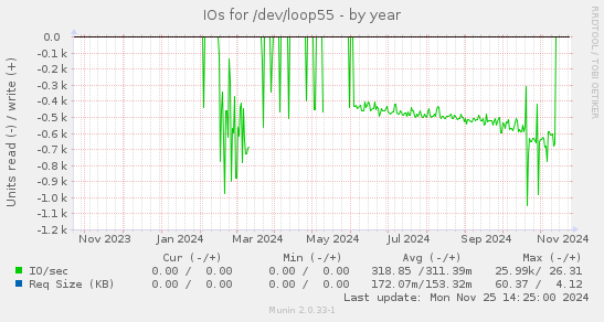 IOs for /dev/loop55