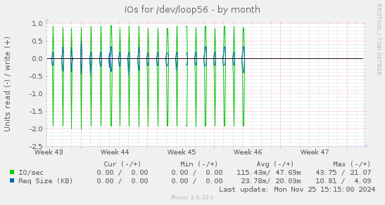 IOs for /dev/loop56