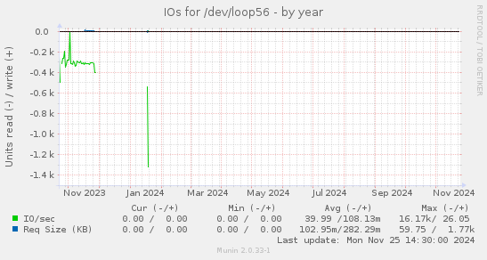 IOs for /dev/loop56