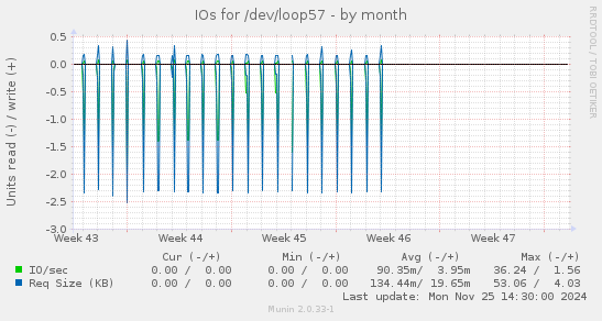 IOs for /dev/loop57