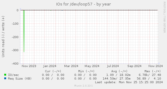 IOs for /dev/loop57