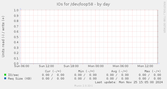 IOs for /dev/loop58