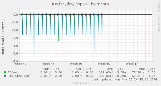 IOs for /dev/loop58