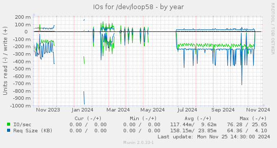 IOs for /dev/loop58