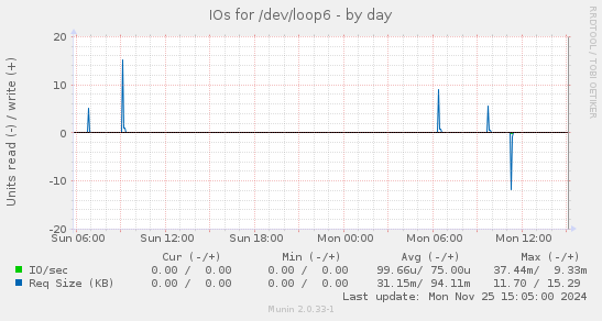 IOs for /dev/loop6