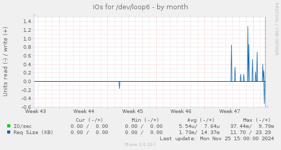 IOs for /dev/loop6