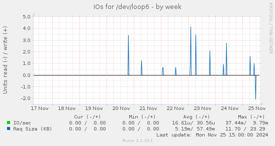 IOs for /dev/loop6