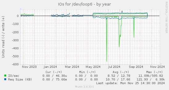 IOs for /dev/loop6