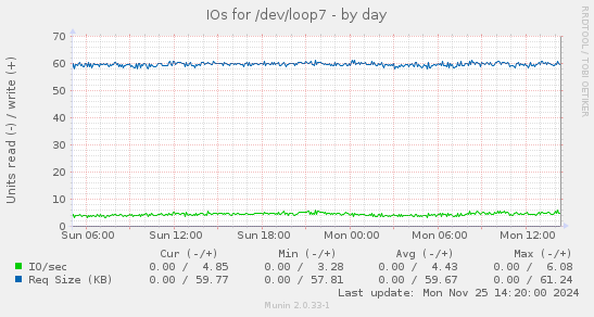 IOs for /dev/loop7