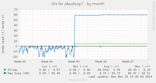 IOs for /dev/loop7