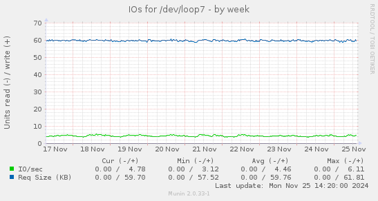 IOs for /dev/loop7