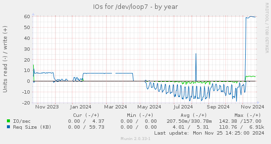 IOs for /dev/loop7