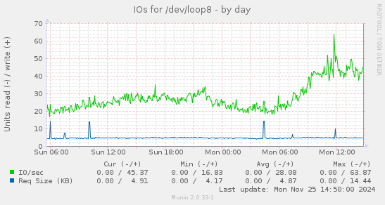 IOs for /dev/loop8