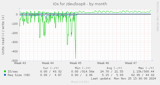 IOs for /dev/loop8