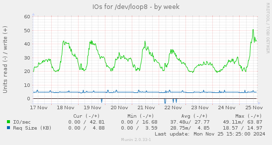 IOs for /dev/loop8