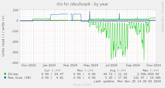 IOs for /dev/loop8