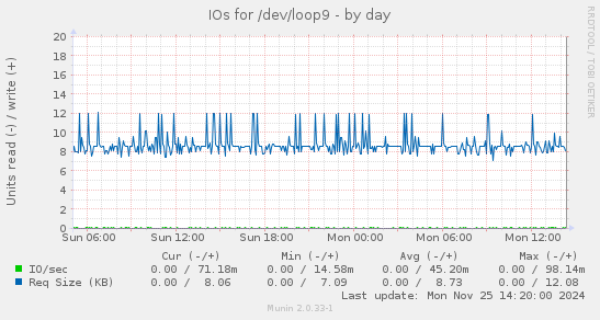 IOs for /dev/loop9